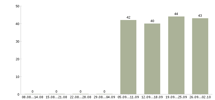 Работа рабочий грузчик в Перми - Число вакансий в Перми по специальности рабочий грузчик за 2 месяца