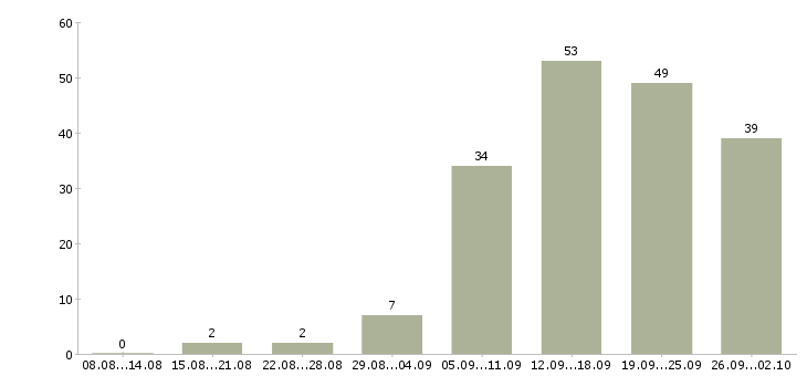 Работа сотрудник в отдел в Перми - Число вакансий в Перми по специальности сотрудник в отдел за 2 месяца