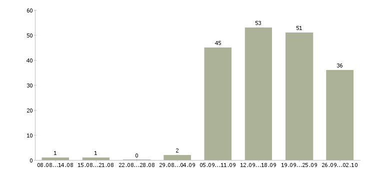 Работа уборщицы в Перми - Число вакансий в Перми по специальности уборщицы за 2 месяца