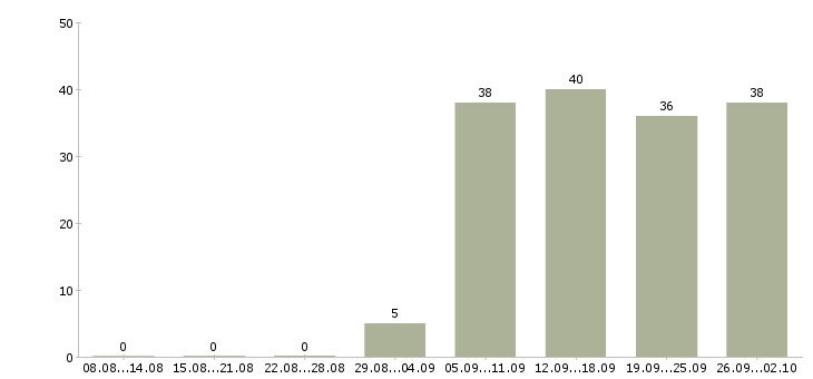 Работа офис консультант в Пятигорске - Число вакансий в Пятигорске по специальности офис консультант за 2 месяца