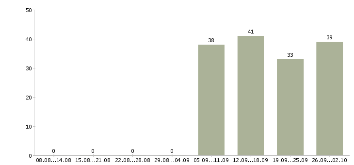 Работа торговый представитель рф в Раменском - Число вакансий в Раменском по специальности торговый представитель рф за 2 месяца