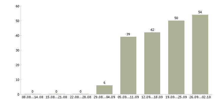 Работа бухгалтер по учету в Самаре - Число вакансий в Самаре по специальности бухгалтер по учету за 2 месяца