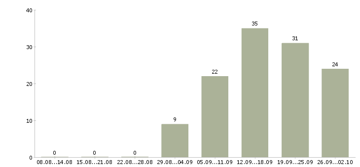 Работа менеджер развития сети в Самаре - Число вакансий в Самаре по специальности менеджер развития сети за 2 месяца