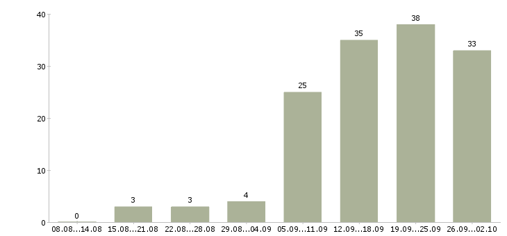 Работа менеджер по работе клиентами в Саранске - Число вакансий в Саранске по специальности менеджер по работе клиентами за 2 месяца