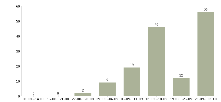 Работа в интернет из дома в Смоленске - Число вакансий в Смоленске по специальности в интернет из дома за 2 месяца