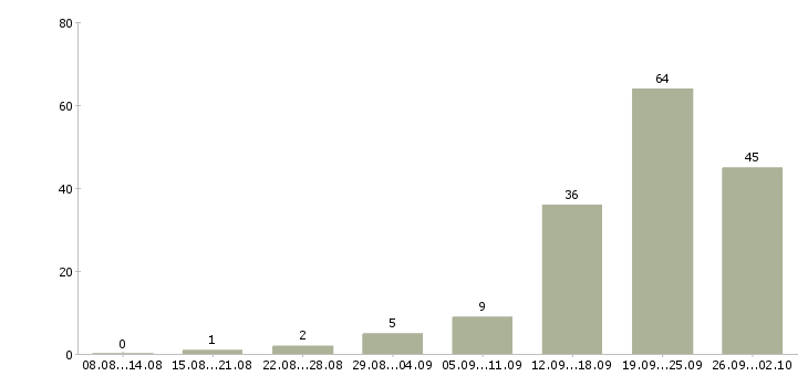 Работа телефонный менеджер в Сочи - Число вакансий в Сочи по специальности телефонный менеджер за 2 месяца