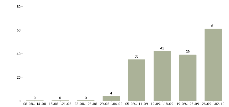 Работа активный продавец в Твери - Число вакансий в Твери по специальности активный продавец за 2 месяца
