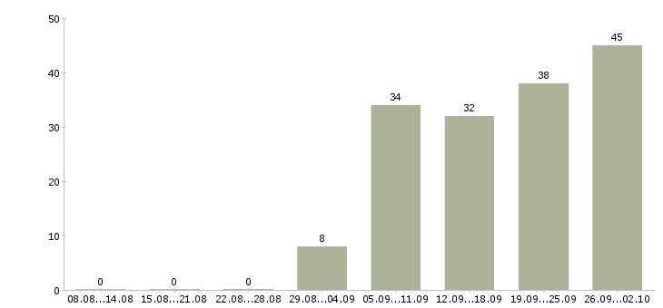 Работа сотрудник для работы по интернету в Твери - Число вакансий в Твери по специальности сотрудник для работы по интернету за 2 месяца