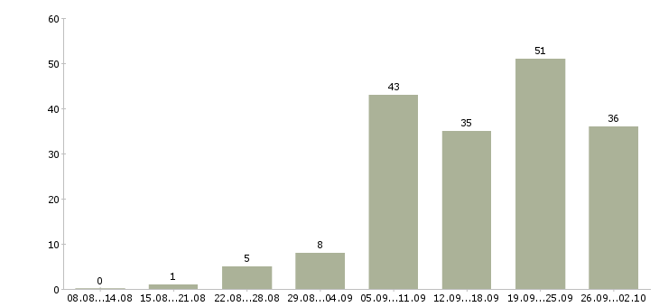 Работа коммерческий менеджер в Тюмени - Число вакансий в Тюмени по специальности коммерческий менеджер за 2 месяца