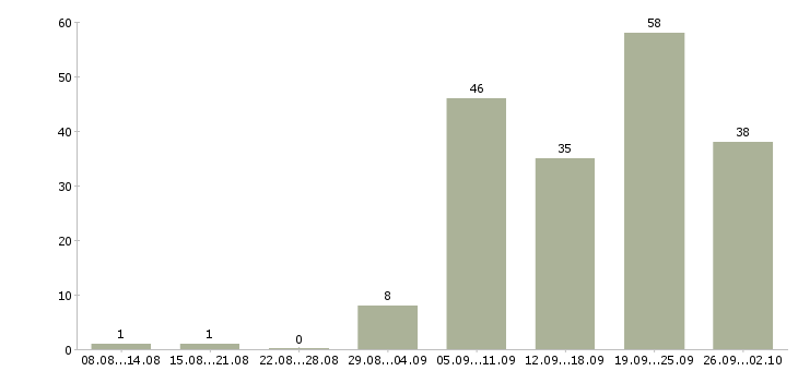 Работа продавец консультант 2 2 в Тюмени - Число вакансий в Тюмени по специальности продавец консультант 2 2 за 2 месяца