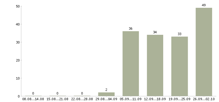 Работа руководитель отдела обучения в Хабаровске - Число вакансий в Хабаровске по специальности руководитель отдела обучения за 2 месяца