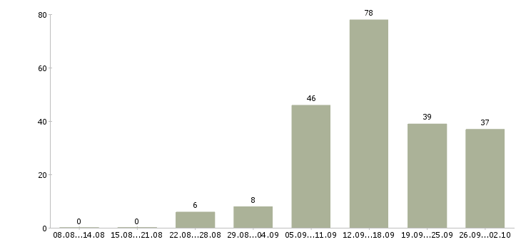 Работа удаленной работы в Хабаровске - Число вакансий в Хабаровске по специальности удаленной работы за 2 месяца
