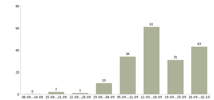 Работа ваша в интернете в Ярославле - Число вакансий в Ярославле по специальности ваша в интернете за 2 месяца