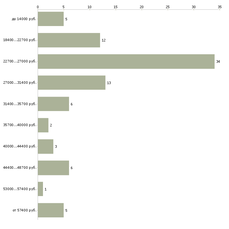 Найти работу охрана в Абакане - График распределения вакансий «охрана» по зарплате