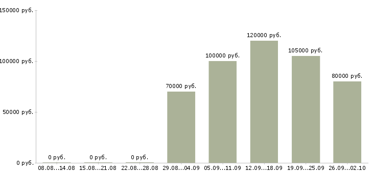 Вакансии ios android разработчик в Москве - Медиана зарплат ios android разработчик в Москве за 2 месяца