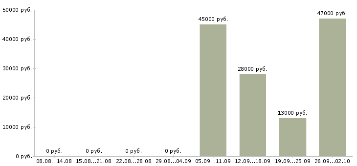 Вакансии администратор пк Ингушетия - Медиана зарплат администратор пк Ингушетия за 2 месяца