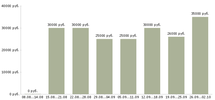 Вакансии администратор подработка в Москве - Медиана зарплат администратор подработка в Москве за 2 месяца