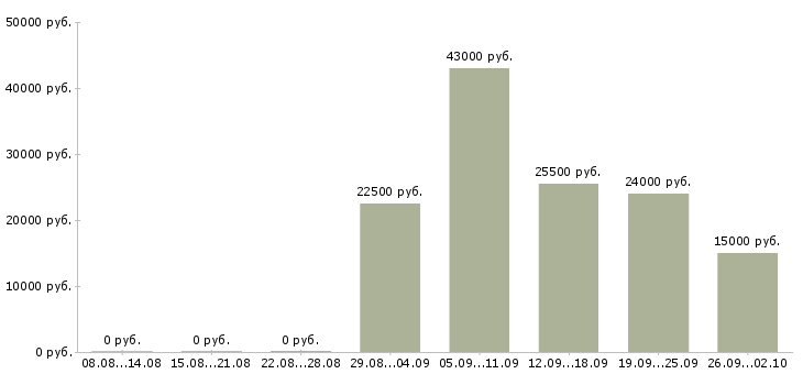 Вакансии активный менеджер по продажам Марий эл - Медиана зарплат активный менеджер по продажам Марий эл за 2 месяца