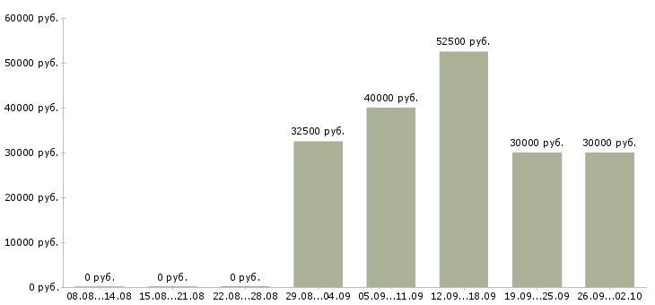 Вакансии ассистент руководителя в офис в Москве - Медиана зарплат ассистент руководителя в офис в Москве за 2 месяца
