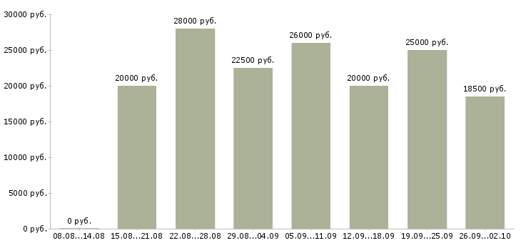 Вакансии без вложений в Владимире - Медиана зарплат без вложений в Владимире за 2 месяца