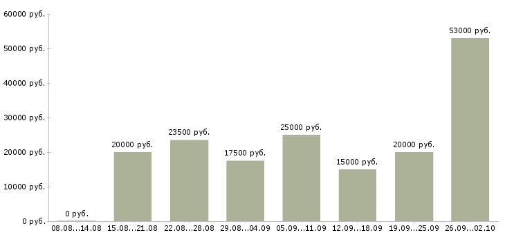 Вакансии в интернет магазине в Курске - Медиана зарплат в интернет магазине в Курске за 2 месяца