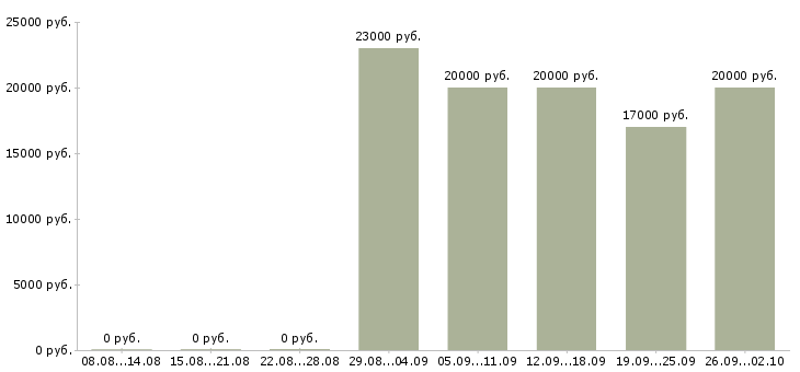 Вакансии в офисе на дому в Красноярске - Медиана зарплат в офисе на дому в Красноярске за 2 месяца