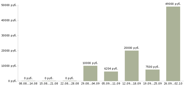 Вакансии в свободное время в Краснодаре - Медиана зарплат в свободное время в Краснодаре за 2 месяца