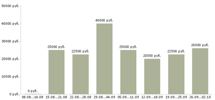 Вакансии в сети интернет в Астрахани - Медиана зарплат в сети интернет в Астрахани за 2 месяца