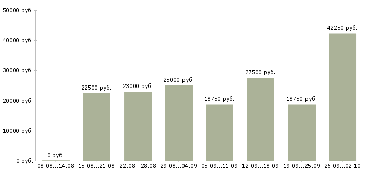 Вакансии в сети магазинов в Мурманске - Медиана зарплат в сети магазинов в Мурманске за 2 месяца