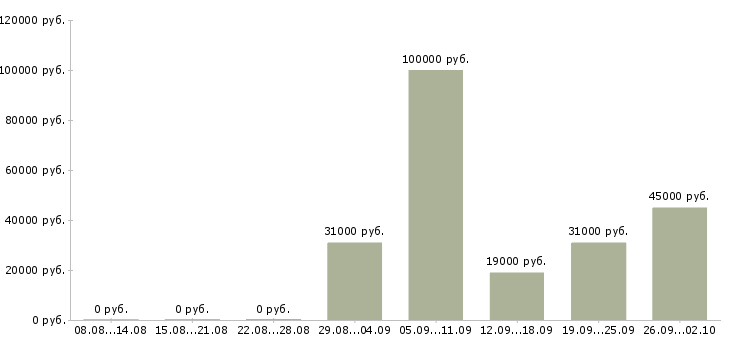Вакансии ведущий технолог в Хабаровске - Медиана зарплат ведущий технолог в Хабаровске за 2 месяца