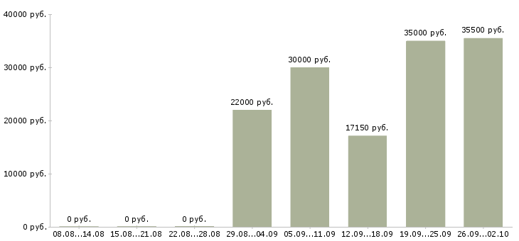 Вакансии выходные в Магнитогорске - Медиана зарплат выходные в Магнитогорске за 2 месяца