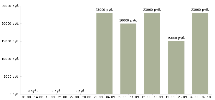 Вакансии грузчик график 2 2 в Екатеринбурге - Медиана зарплат грузчик график 2 2 в Екатеринбурге за 2 месяца
