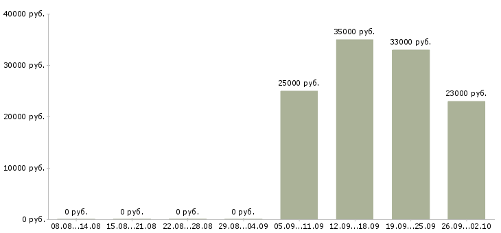 Вакансии грузчик разнорабочий в Челябинске - Медиана зарплат грузчик разнорабочий в Челябинске за 2 месяца