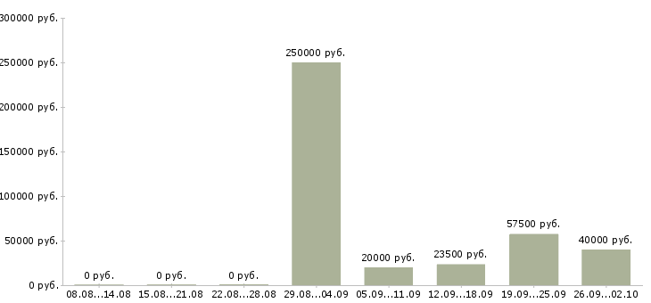 Вакансии директор по закупкам в Москве - Медиана зарплат директор по закупкам в Москве за 2 месяца