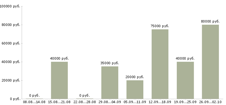 Вакансии директор по качеству Нижний новгород - Медиана зарплат директор по качеству Нижний новгород за 2 месяца