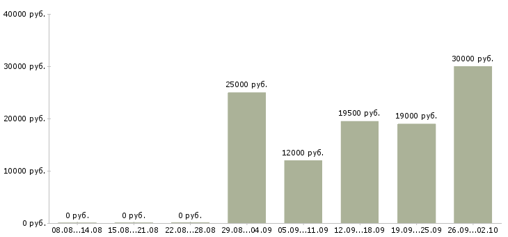 Вакансии инспектор Санкт-петербург - Медиана зарплат инспектор Санкт-петербург за 2 месяца
