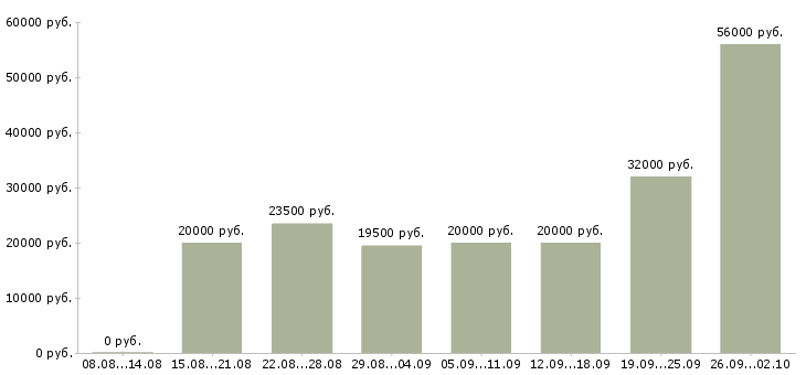 Вакансии интернет магазин в интернете в Курске - Медиана зарплат интернет магазин в интернете в Курске за 2 месяца