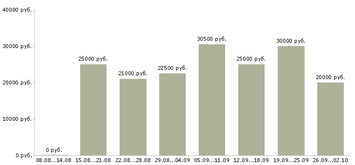 Вакансии интернет менеджер в Ижевске - Медиана зарплат интернет менеджер в Ижевске за 2 месяца