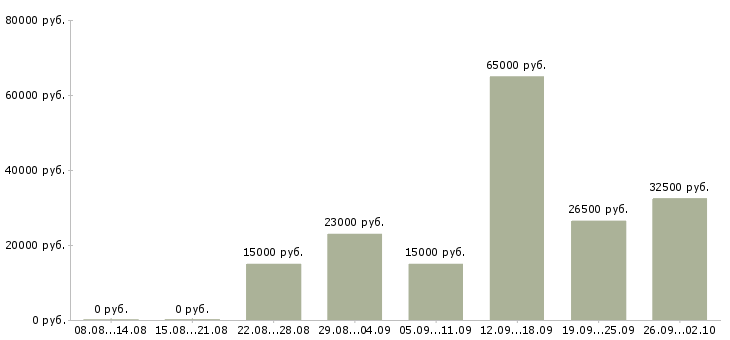 Вакансии интернет работодатель в Екатеринбурге - Медиана зарплат интернет работодатель в Екатеринбурге за 2 месяца