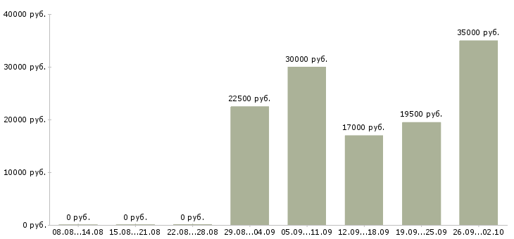 Вакансии касса в Туле - Медиана зарплат касса в Туле за 2 месяца