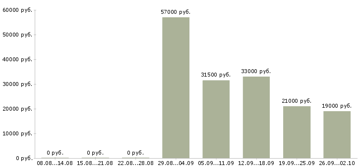 Вакансии кассир в офис в Кирове - Медиана зарплат кассир в офис в Кирове за 2 месяца