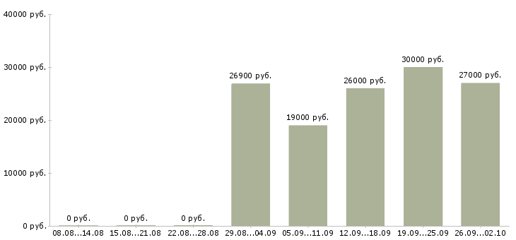 Вакансии кассир операционист Санкт-петербург - Медиана зарплат кассир операционист Санкт-петербург за 2 месяца