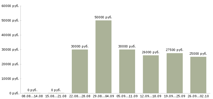 Вакансии комплектовщик зала вахта в Москве - Медиана зарплат комплектовщик зала вахта в Москве за 2 месяца