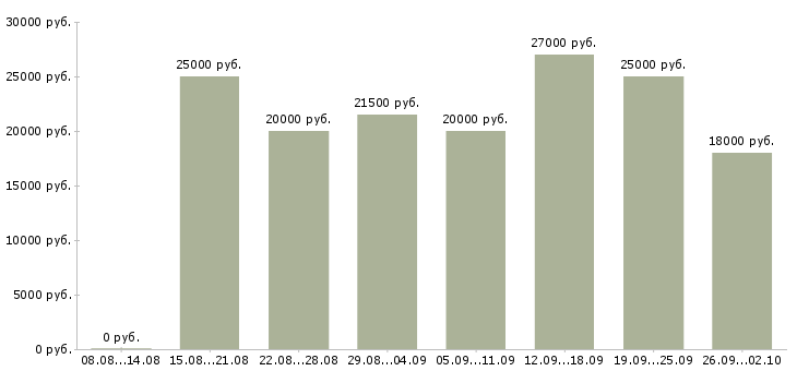 Вакансии консультант по обучению в Туле - Медиана зарплат консультант по обучению в Туле за 2 месяца