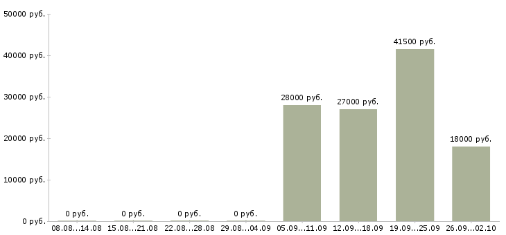 Вакансии менеджер в отдел продаж в Сыктывкаре - Медиана зарплат менеджер в отдел продаж в Сыктывкаре за 2 месяца