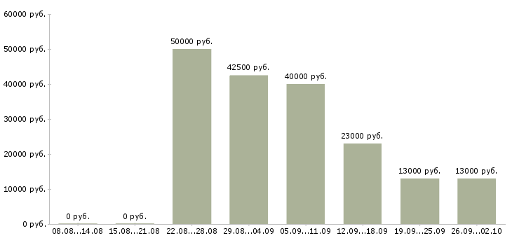 Вакансии менеджер в офисе в Одинцово - Медиана зарплат менеджер в офисе в Одинцово за 2 месяца