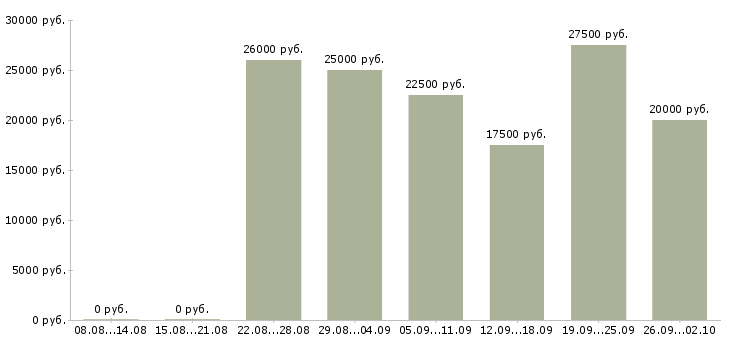 Вакансии менеджер интернет работа в Тольятти - Медиана зарплат менеджер интернет работа в Тольятти за 2 месяца