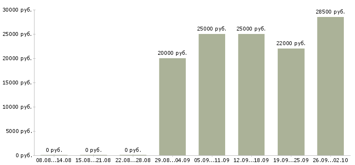 Вакансии менеджер на телефоне в Тюмени - Медиана зарплат менеджер на телефоне в Тюмени за 2 месяца
