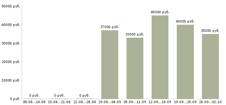 Вакансии менеджер о продажам в Хабаровске - Медиана зарплат менеджер о продажам в Хабаровске за 2 месяца