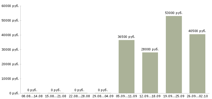 Вакансии менеджер отдела продажам в Энгельсе - Медиана зарплат менеджер отдела продажам в Энгельсе за 2 месяца